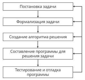Основные